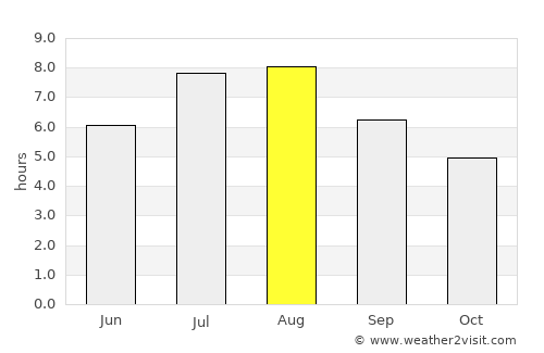 Ribeira Grande average rain in August