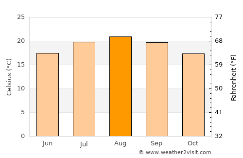 Ribeira Grande average temperature in August