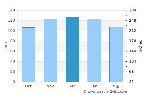 Ribeira Grande average rain in December