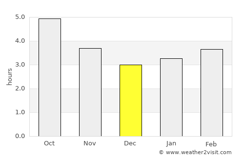 Ribeira Grande average rain in December