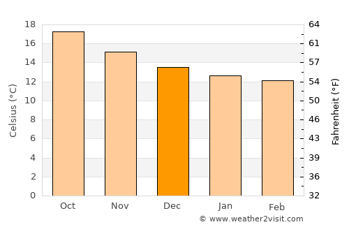 Ribeira Grande average temperature in December