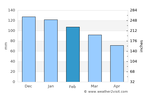 Ribeira Grande average rain in February