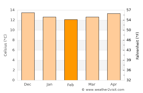 Ribeira Grande average temperature in February