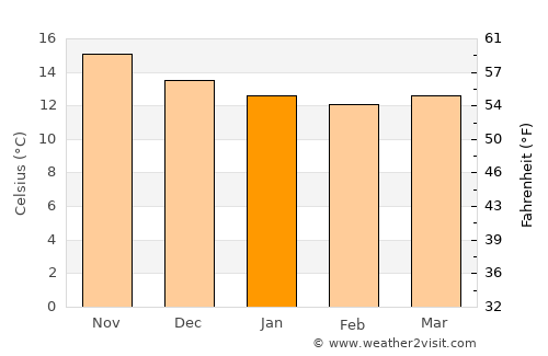 Ribeira Grande average temperature in January