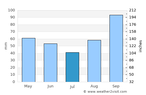 Ribeira Grande average rain in July