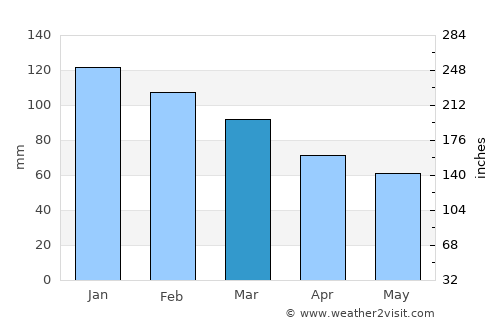 Ribeira Grande average rain in March