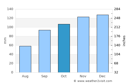 Ribeira Grande average rain in October