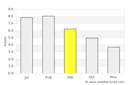 Ribeira Grande average rain in September