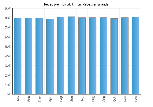 Ribeira Grande relative humidity averages