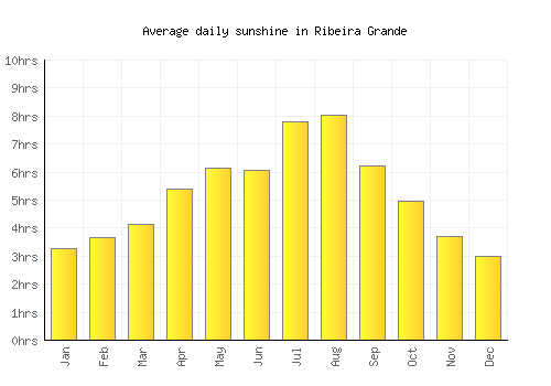 Ribeira Grande average daily sunshine chart