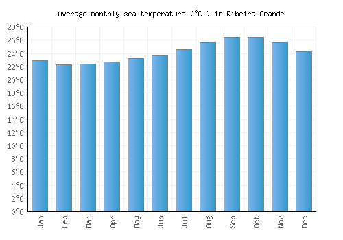 Ribeira Grande average sea temperature chart (Celsius)