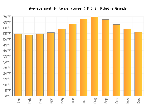 Ribeira Grande average temperature chart (Fahrenheit)