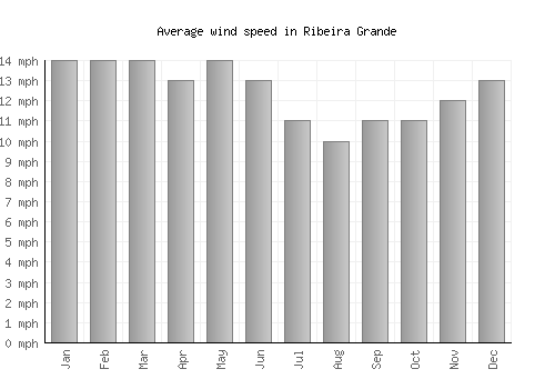 Ribeira Grande average winspeed by month (mph)