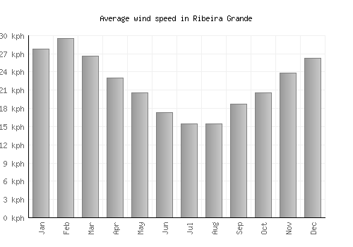 Ribeira Grande average winspeed by month (km/h)