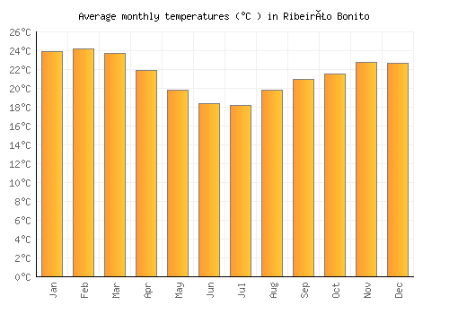 Ribeirão Bonito average temperature chart (Celsius)