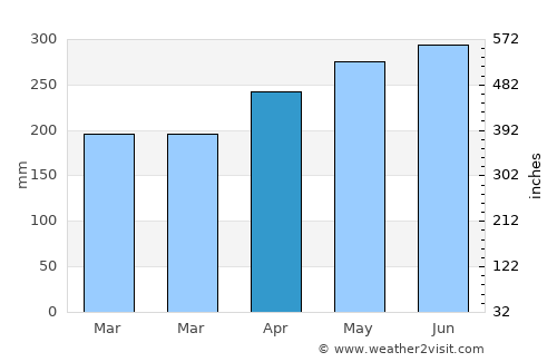 Ribeirão average rain in April