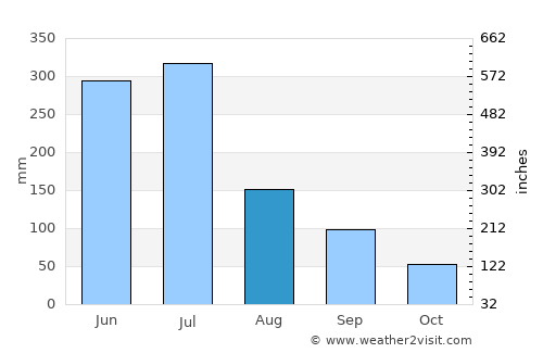 Ribeirão average rain in August