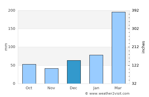 Ribeirão average rain in December