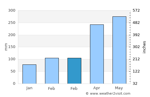 Ribeirão average rain in February