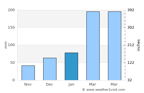 Ribeirão average rain in January