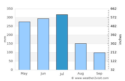 Ribeirão average rain in July
