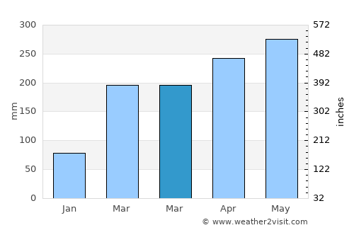 Ribeirão average rain in March