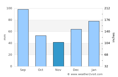 Ribeirão average rain in November