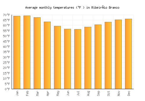 Ribeirão Branco average temperature chart (Fahrenheit)