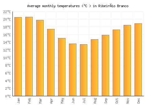 Ribeirão Branco average temperature chart (Celsius)
