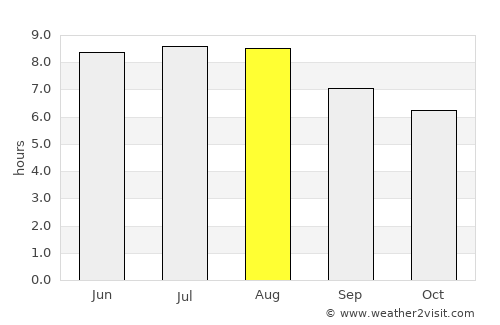 Ribeirão das Neves average rain in August