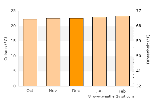 Ribeirão das Neves average temperature in December