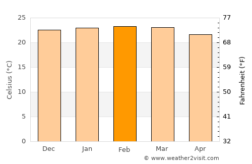 Ribeirão das Neves average temperature in February