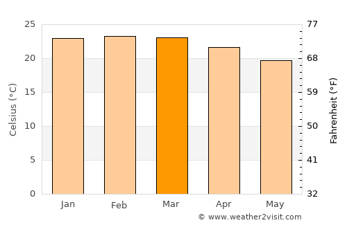 Ribeirão das Neves average temperature in March
