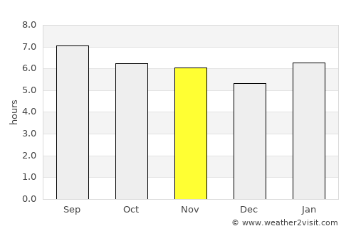 Ribeirão das Neves average rain in November
