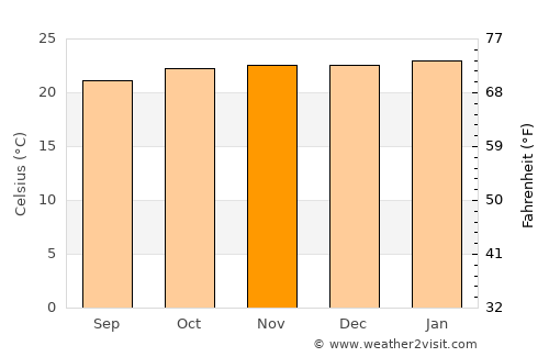 Ribeirão das Neves average temperature in November