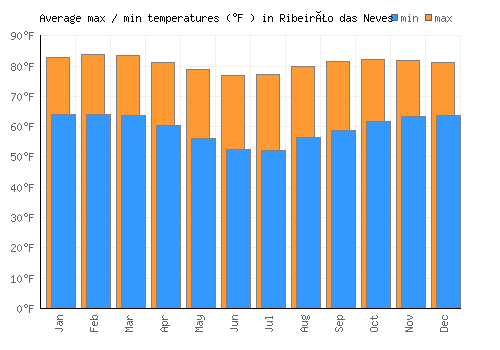 Ribeirão das Neves average minimum / maximum temperatures (Fahrenheit)