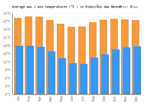 Ribeirão das Neves average minimum / maximum temperatures (Celsius)