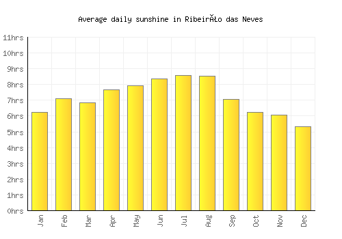 Ribeirão das Neves average daily sunshine chart