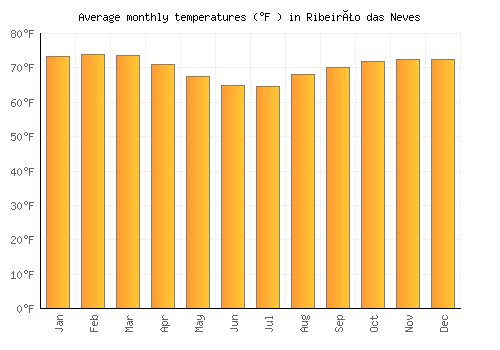 Ribeirão das Neves average temperature chart (Fahrenheit)