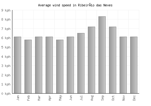 Ribeirão das Neves average winspeed by month (km/h)