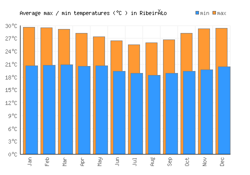 Ribeirão average minimum / maximum temperatures (Celsius)