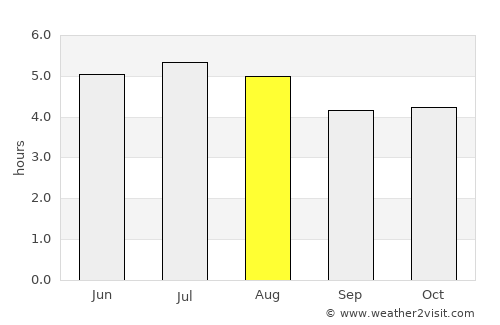 Ribeirão Pires average rain in August