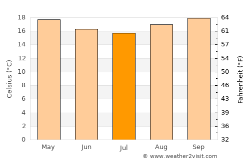Ribeirão Pires average temperature in July