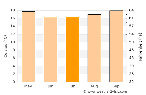 Ribeirão Pires average temperature in June