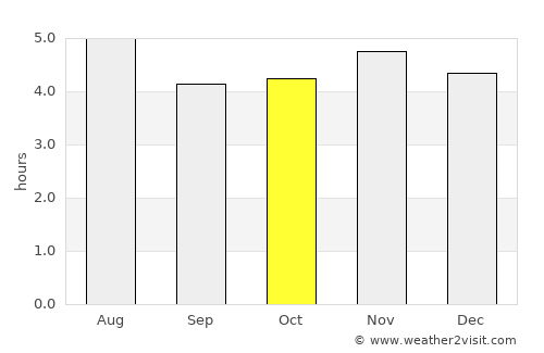 Ribeirão Pires average rain in October