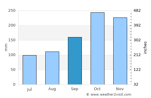 Ribeirão Pires average rain in September