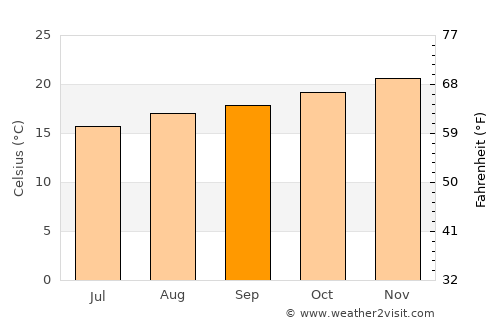 Ribeirão Pires average temperature in September