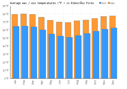 Ribeirão Pires average minimum / maximum temperatures (Fahrenheit)