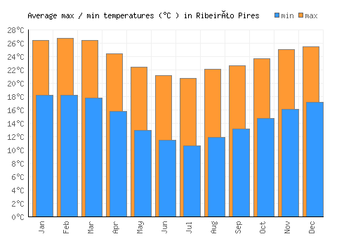 Ribeirão Pires average minimum / maximum temperatures (Celsius)