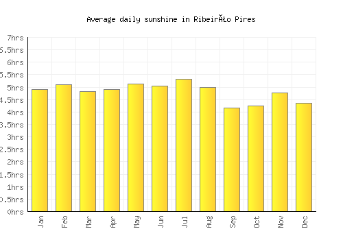 Ribeirão Pires average daily sunshine chart